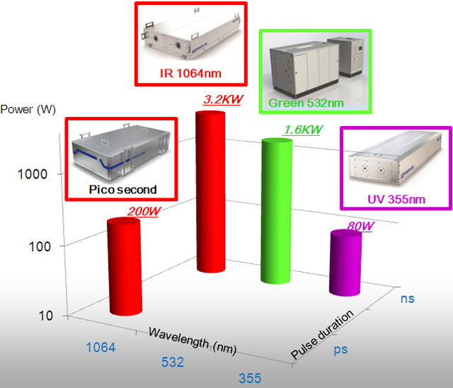 High power pulsed laser product line